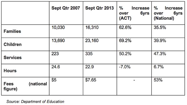 ACT have your say on child care reform!