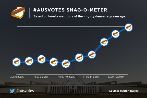 snagometer