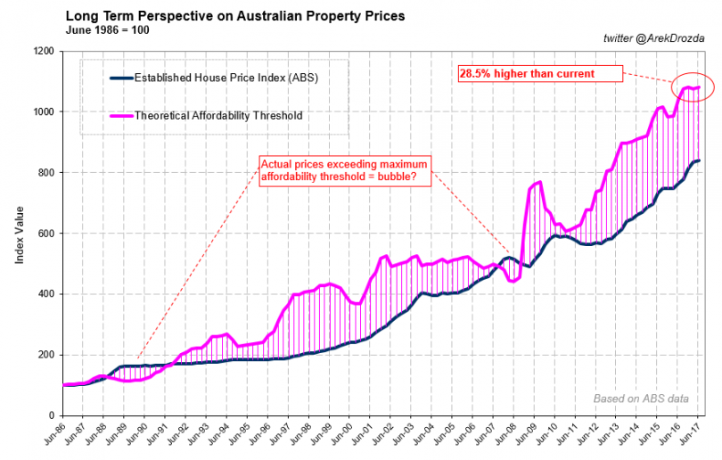 Price growth potential Australia