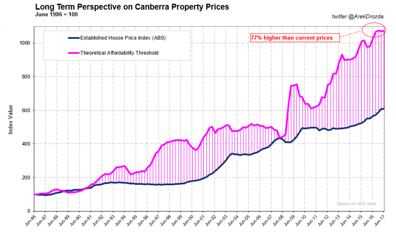 Price growth potential Canberra