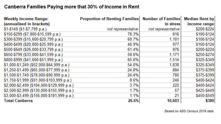 Canberra housing affordability by income range