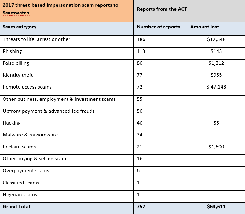 Data Supplied by Scamwatch.