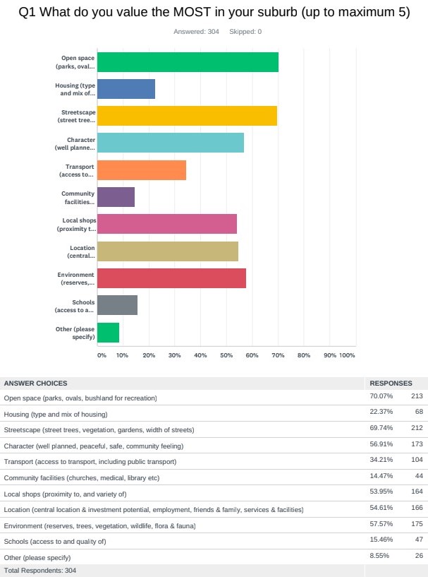 Inner South Canberra Community Council survey