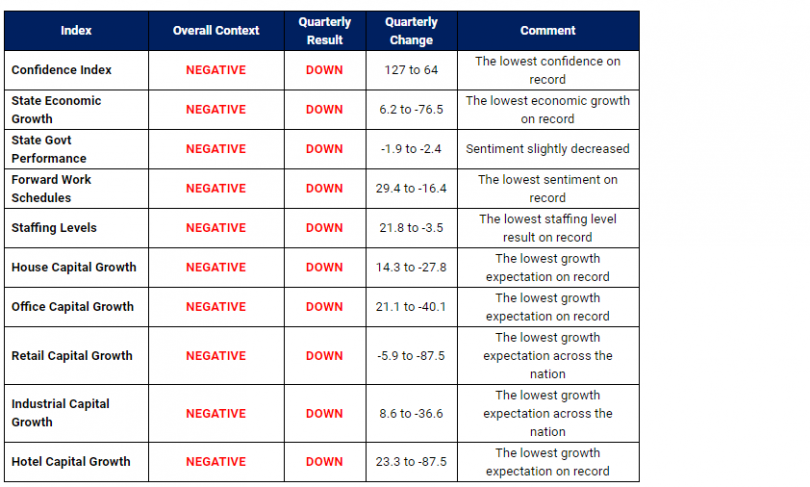 ANZ/Property Council survey results