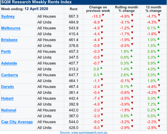 Weekly Rents Index