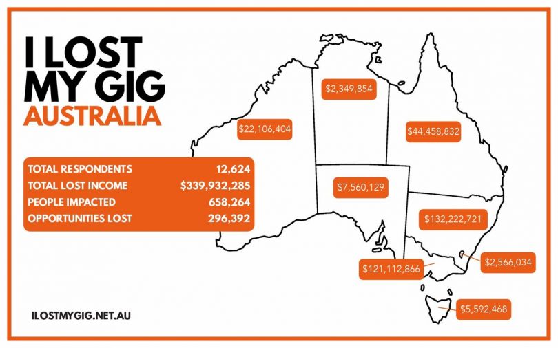 Data showing losses from cancelled gigs in Australia