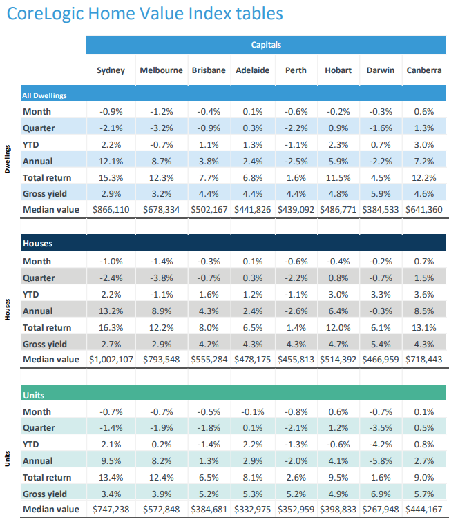 CoreLogic Home Value Index tables