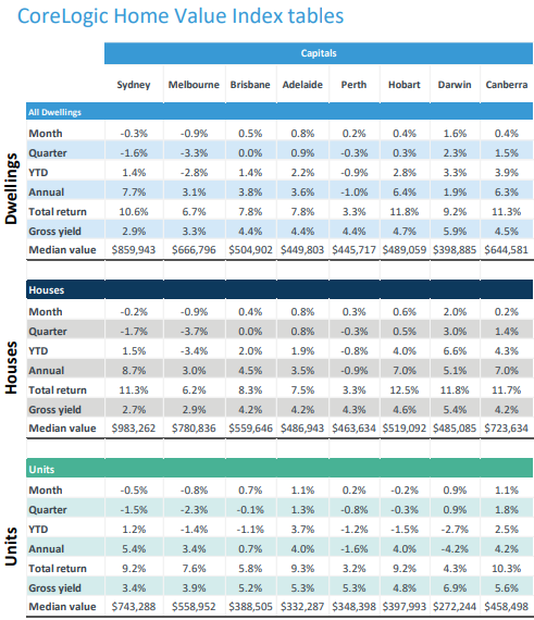 Home Value Index tables