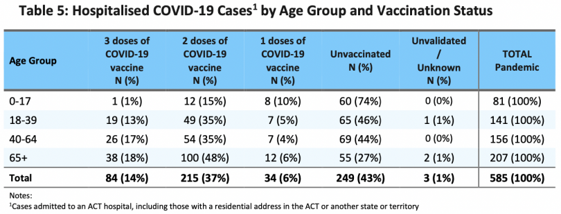 table of hospitalisations by age