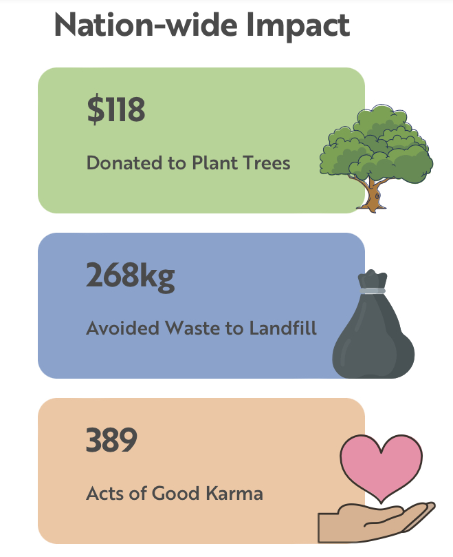 Screenshot of the Rosella Street Impact Tracker
