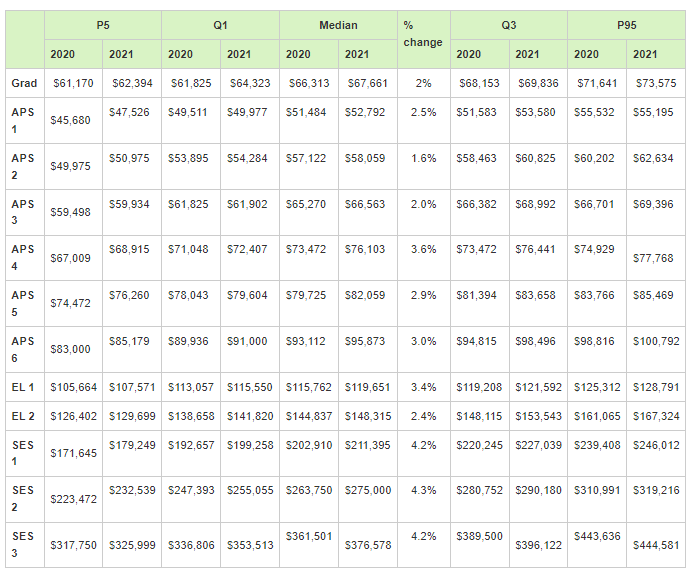 Salary table