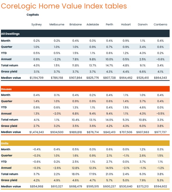 home values table