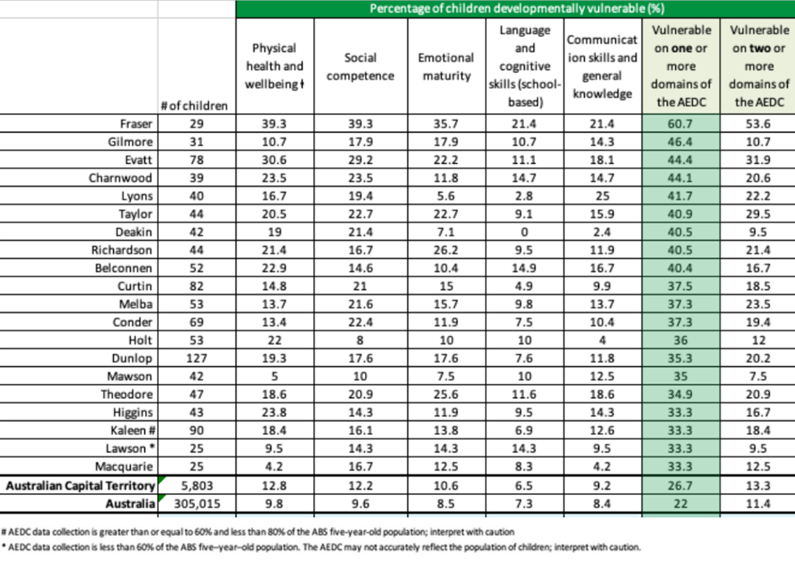 Child developmental vulnerability data chart