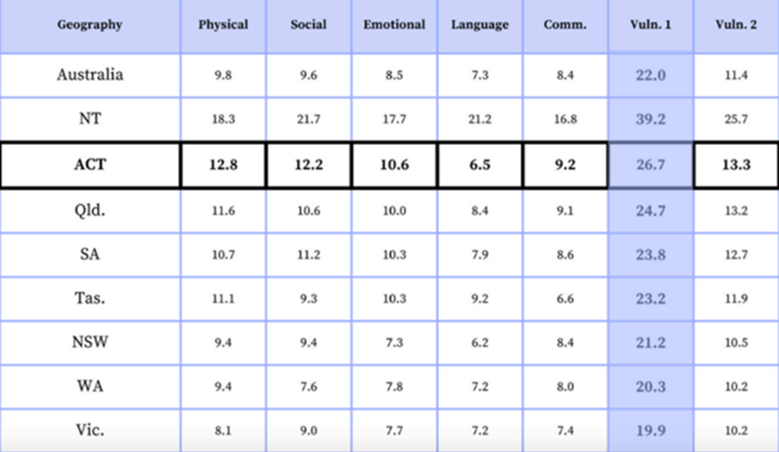 Child developmental vulnerability data chart