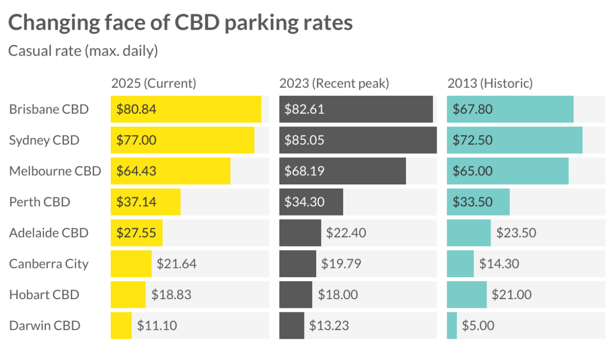 bar graphs showing changing parking fees