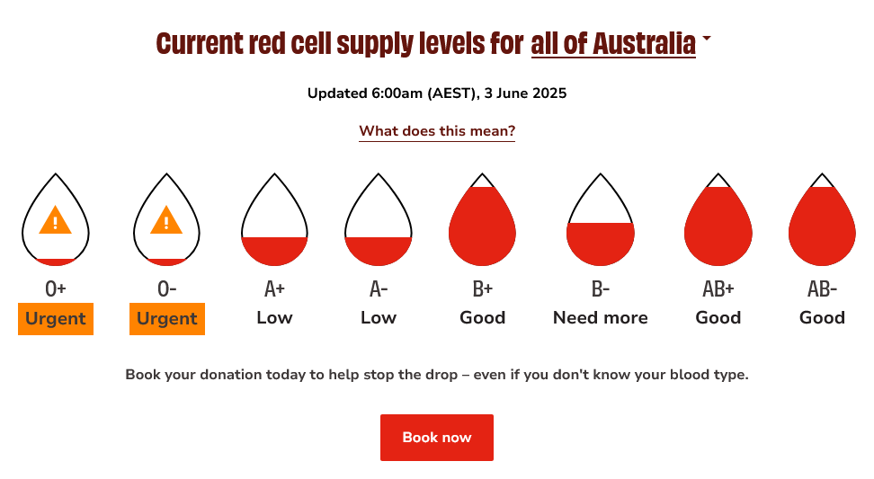 Blood levels chart Lifeblood Australia
