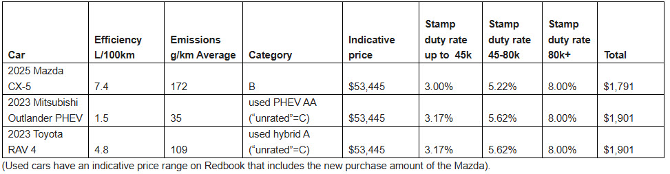Stamp duty table