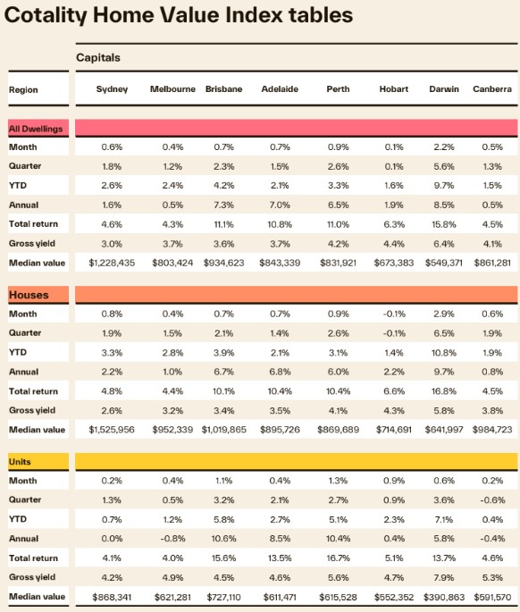 House price table.