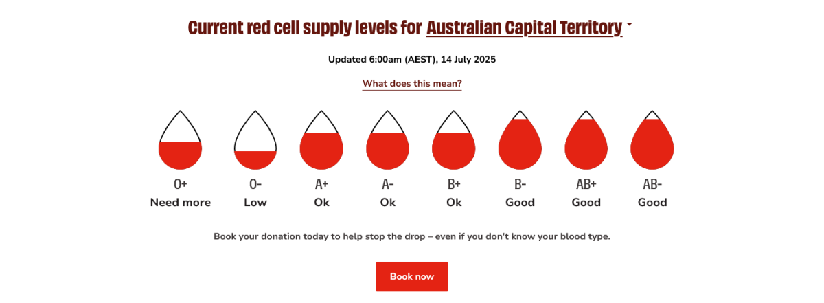 Blood supply chart 14 July 2025 from Lifeblood.