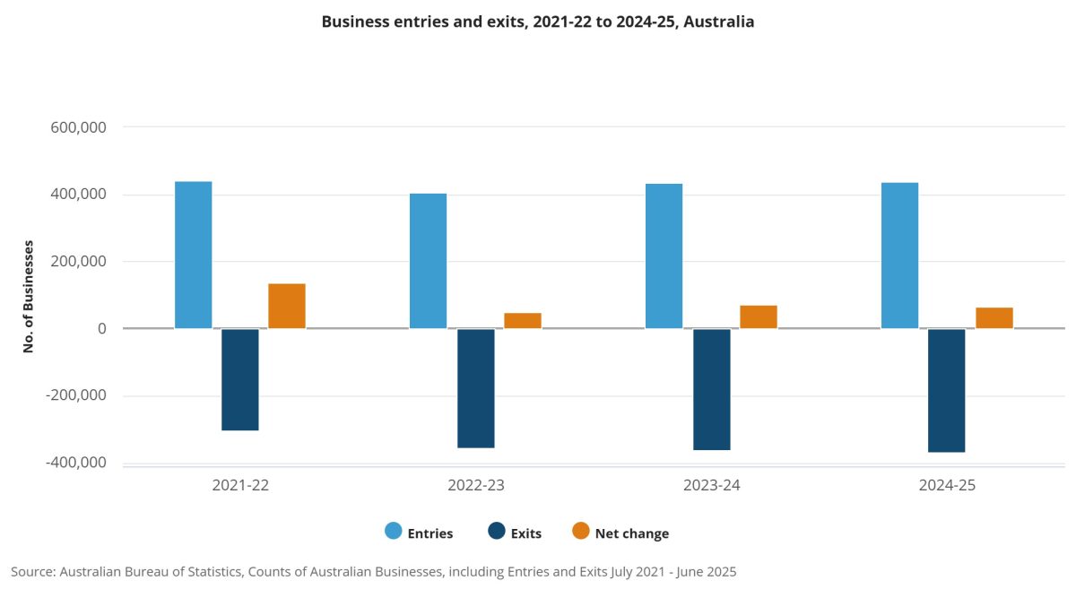 Business growth graph, Australia