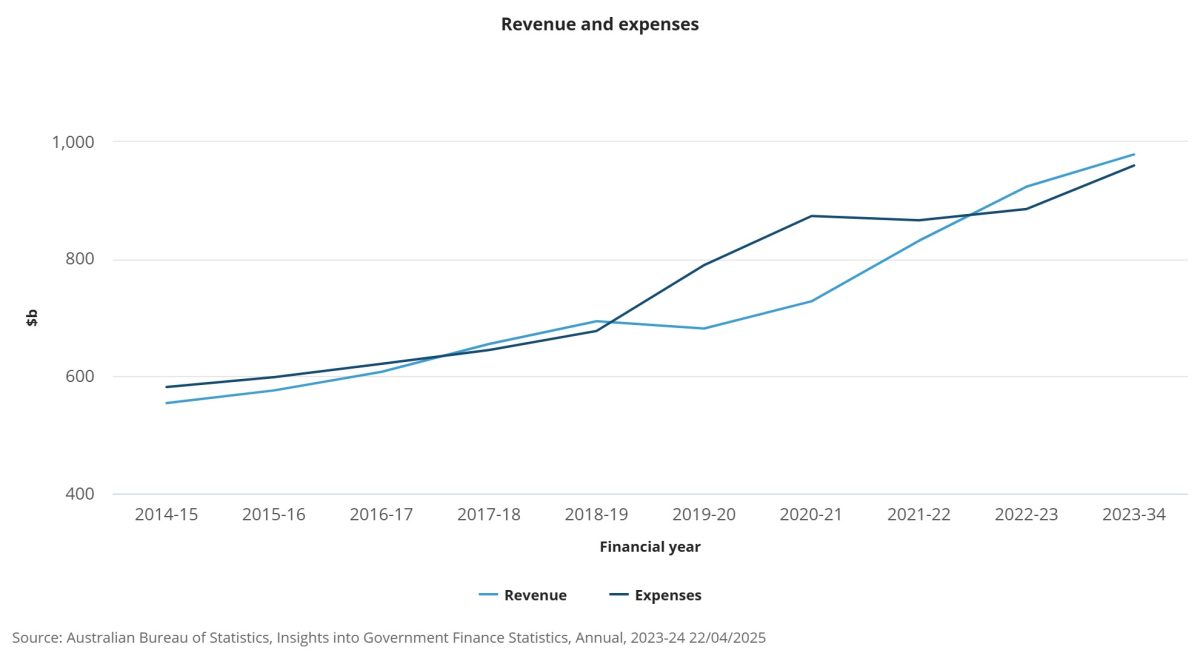 Revenue and expenses