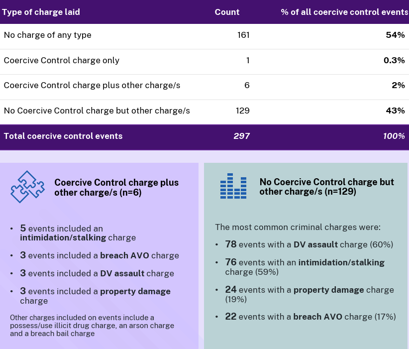 data tables on NSW coercive control offences