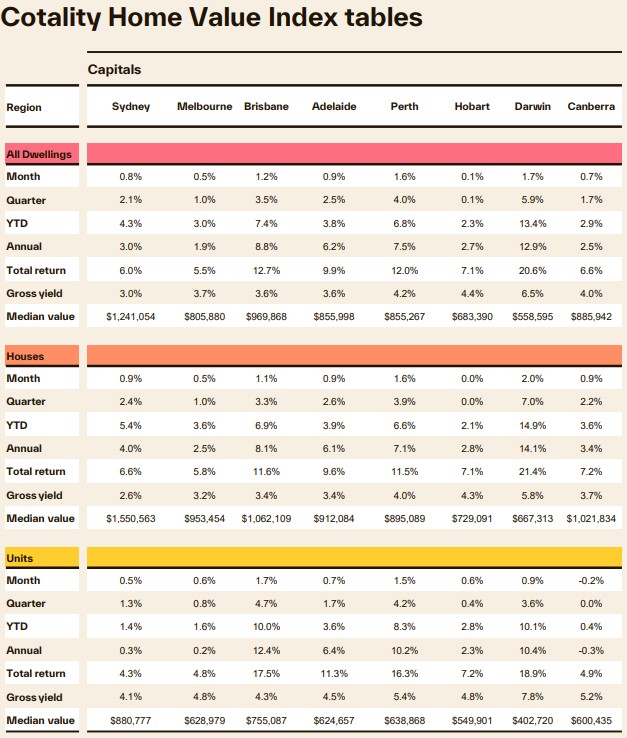 house price table