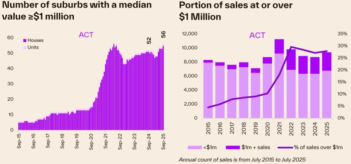 two charts detailing house prices