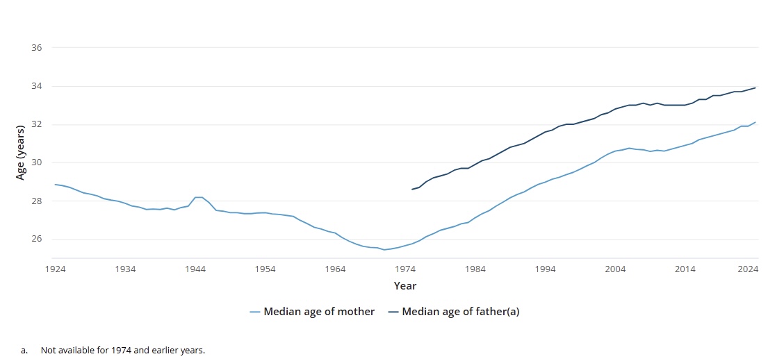 Graph showing the median age of Australia parents