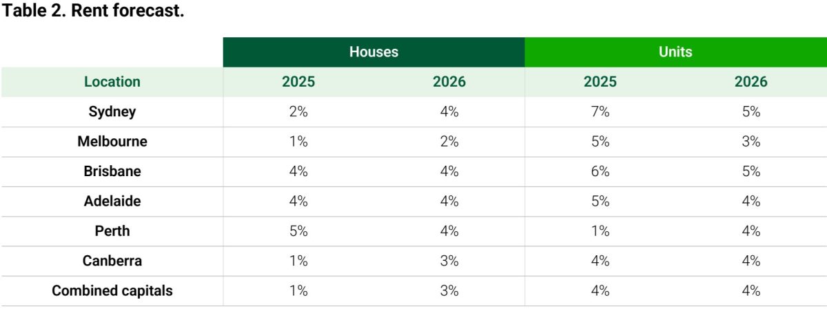 house price and rent tables