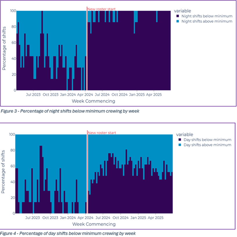 graphs on precentage of shifts below minimum crewing requirements
