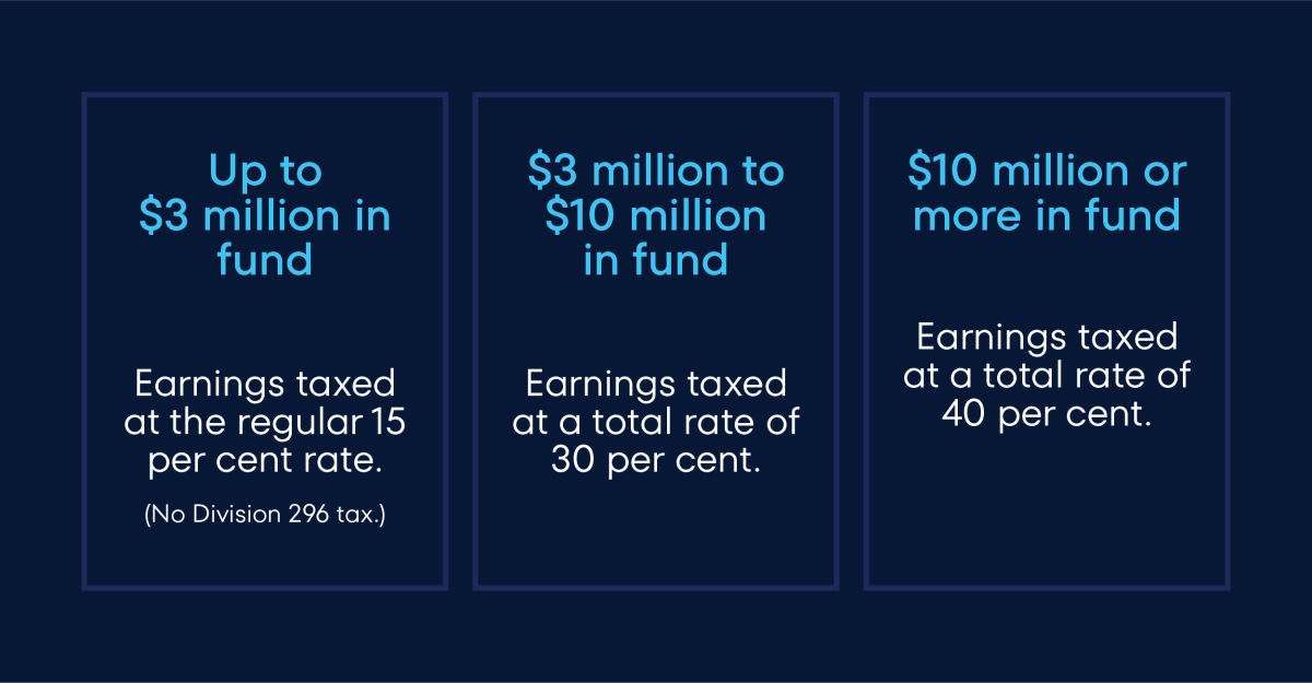 Infographic showing three tiers: Up to $3 million in fund equals no Division 296 tax, earnings taxed at the regular 15 per cent rate. $3 million to $10 million in fund equals earnings taxed at a total rate of 30 per cent. $10 million or more in fund equals earnings taxed at a total rate of 40 per cent.