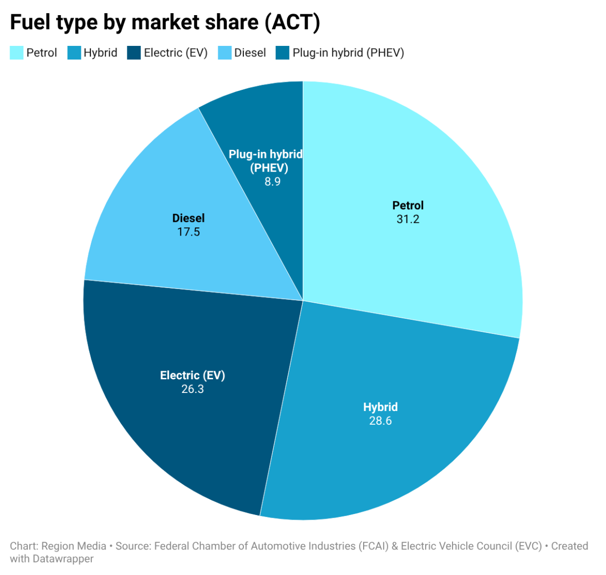 Chart showing market share of different fuel types in the ACT's 2025 car sales