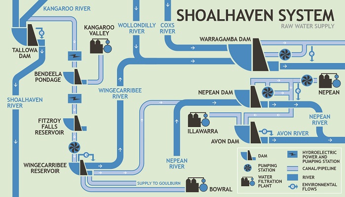 Water Supply Diagram